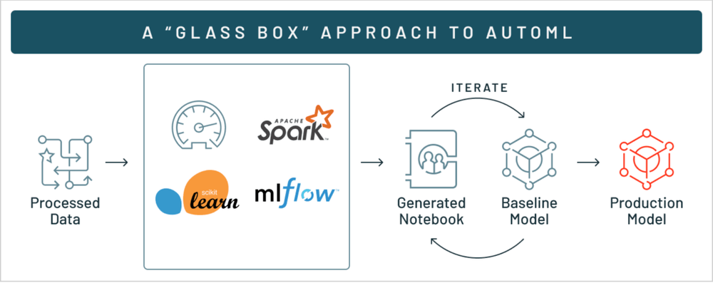 Databricks AutoML 101Automating ML Model Development 2025