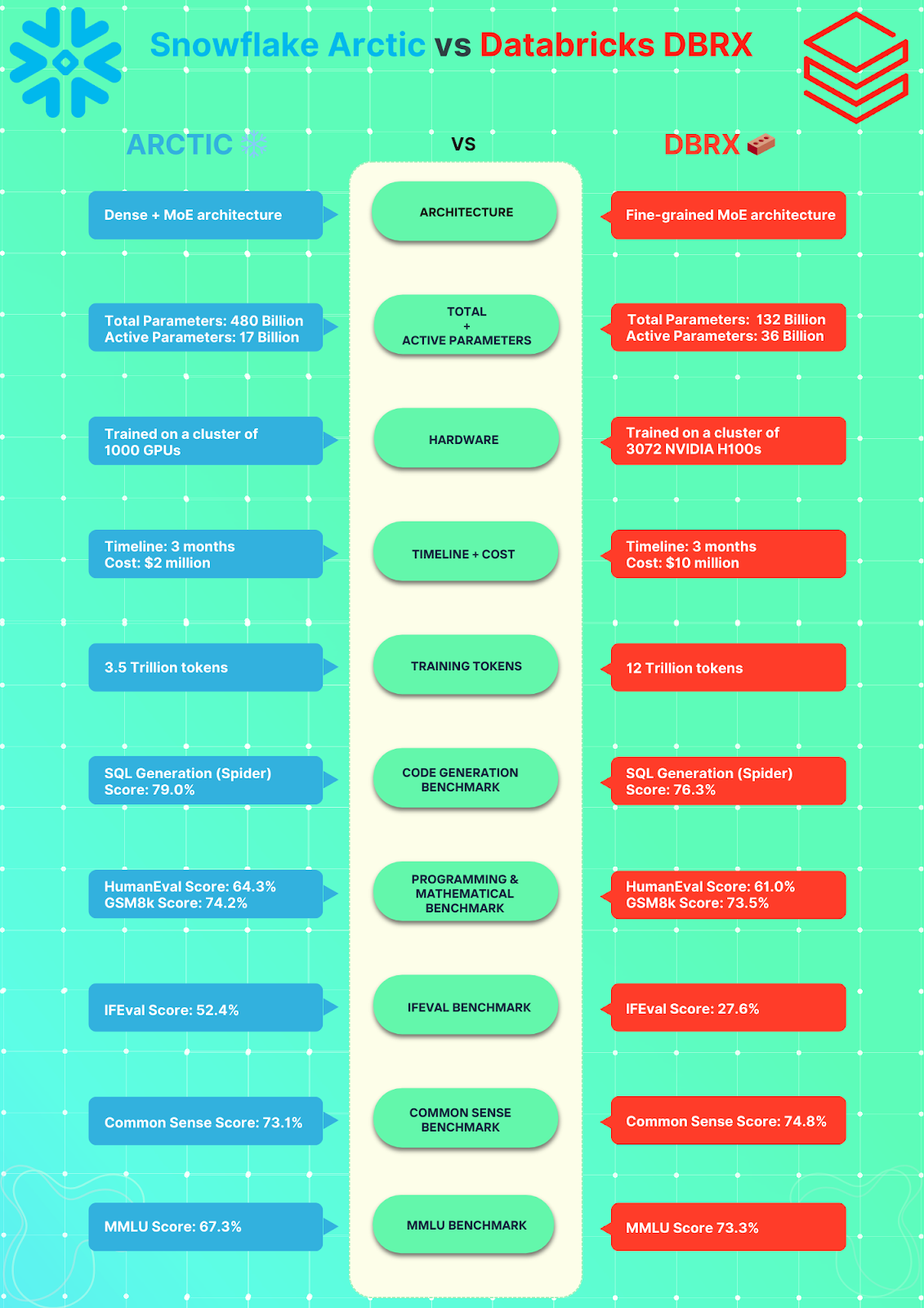 Snowflake Arctic vs DBRX top 10 key differences - Snowflake Arctic vs DBRX - MMLU Benchmark - GSM8K Benchmark - HumanEval Benchmark