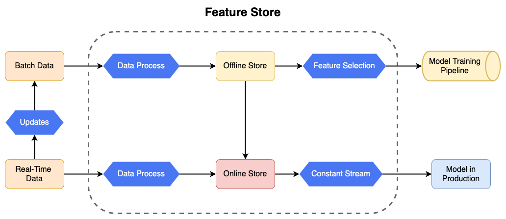 Feature Store Architecture Overview - Databricks Feature Store - Feature Store Databricks - Databricks Feature Store Example - Feature Store in Databricks - Feature Engineering - Unity Catalog - Databricks Unity Catalog