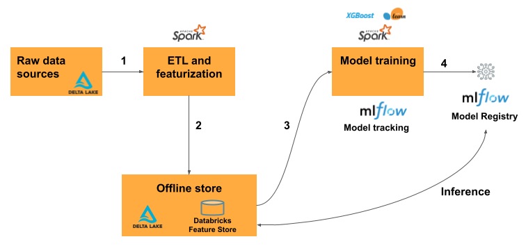 Architecture of Databricks Feature Store (Offline Store) - Databricks Feature Store - Feature Store Databricks - Databricks Feature Store Example - Feature Store in Databricks - Feature Engineering - Unity Catalog - Databricks Unity Catalog