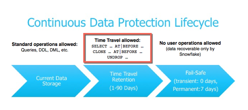 Continuous Data Protection Lifecycle - snowflake time travel - time travel snowflake - time travel in snowflake - snowflake time travel query - snowflake restore table from time travel - snowflake time travel syntax - what is time travel in snowflake - snowflake time travel query example - snowflake time travel cost - what is snowflake time travel