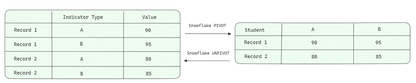 Diagram showing Snowflake PIVOT and UNPIVOT operations - Snowflake pivot - snowflake unpivot - pivot snowflake - unpivot snowflake - snowflake pivot columns to rows - snowflake unpivot - pivot in snowflake - snowflake pivot multiple columns - snowflake pivot examples - snowflake pivot table
