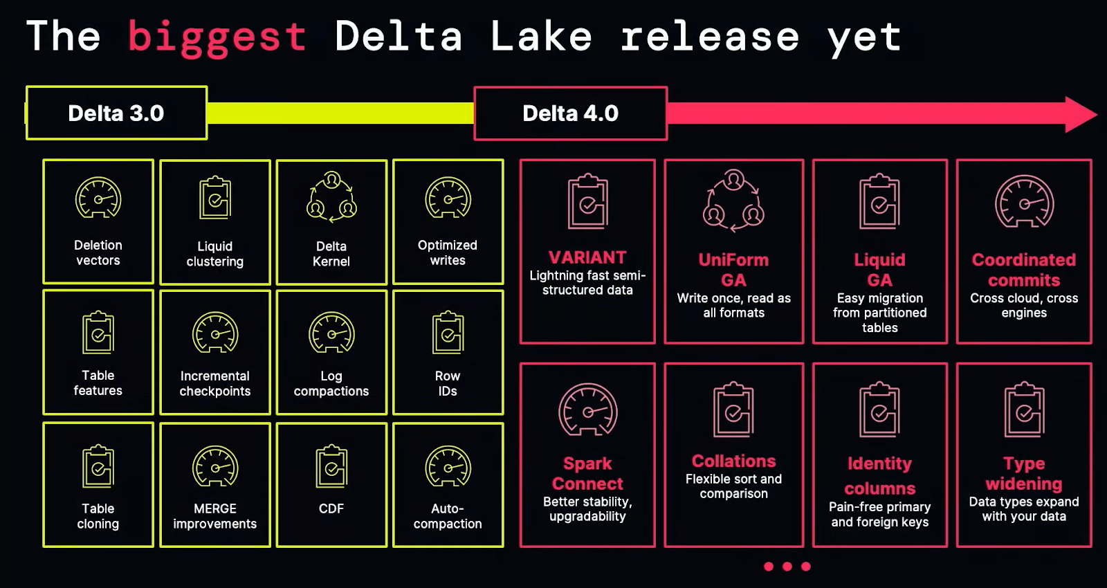 Delta Lake 4.0 overall Features - Databricks Data and AI Summit - Databricks Summit - Databricks Unity Catalog - Mosaic AI - Databricks Mosaic AI - DeltaLake - Databricks DeltaLake - Predictive Optimization - Liquid Clustering - Databricks Clean Rooms - Databricks AI Summit - Databricks Summit 2024 - Databricks Data AI Summit - Databricks Data AI