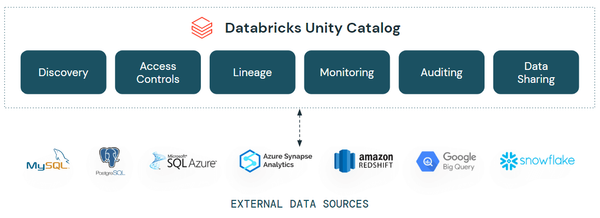 Databricks Lakehouse Federation in Unity Catalog - Databricks Data and AI Summit - Databricks Summit - Databricks Unity Catalog - Mosaic AI - Databricks Mosaic AI - DeltaLake - Databricks DeltaLake - Predictive Optimization - Liquid Clustering - Databricks Clean Rooms - Databricks AI Summit - Databricks Summit 2024 - Databricks Data AI Summit - Databricks Data AI