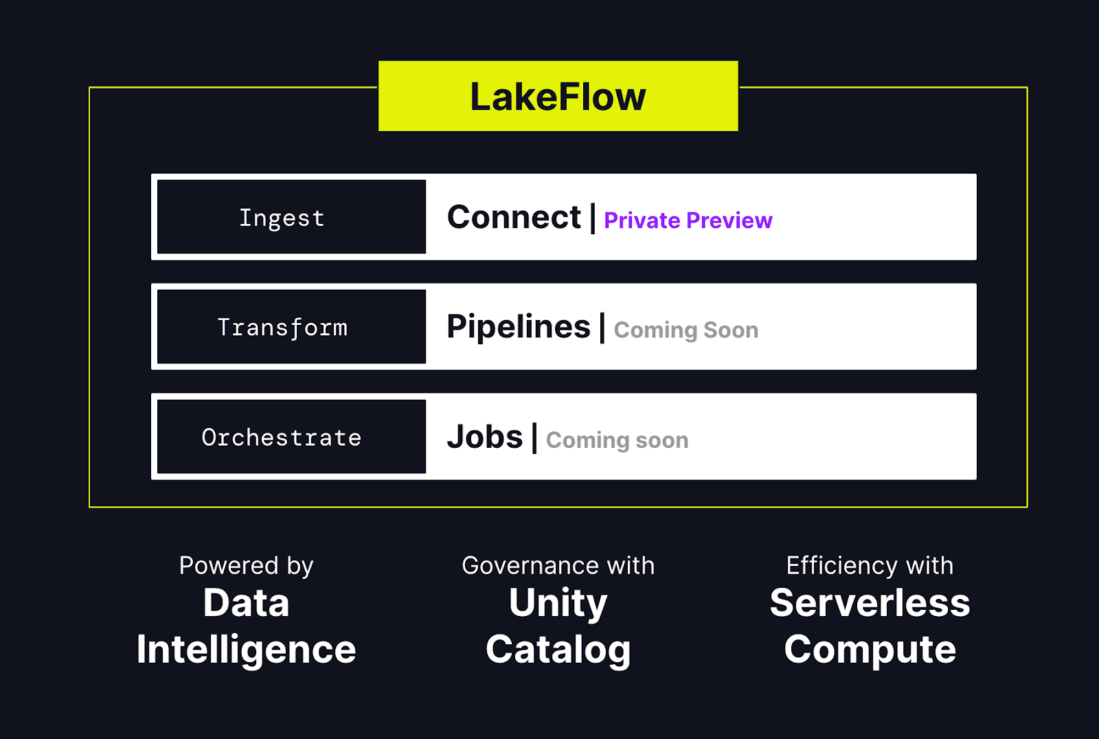 Databricks LakeFlow Architecture breakdown - Databricks Data and AI Summit - Databricks Summit - Databricks Unity Catalog - Mosaic AI - Databricks Mosaic AI - DeltaLake - Databricks DeltaLake - Predictive Optimization - Liquid Clustering - Databricks Clean Rooms - Databricks AI Summit - Databricks Summit 2024 - Databricks Data AI Summit - Databricks Data AI