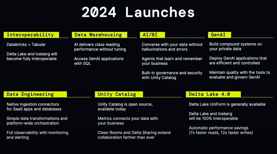 Overall features and updates announced at the Databricks Data and AI Summit - Databricks Data and AI Summit - Databricks Summit - Databricks Unity Catalog - Mosaic AI - Databricks Mosaic AI - DeltaLake - Databricks DeltaLake - Predictive Optimization - Liquid Clustering - Databricks Clean Rooms - Databricks AI Summit - Databricks Summit 2024 - Databricks Data AI Summit - Databricks Data AI