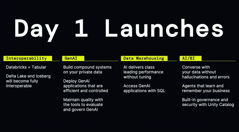 List of all the Day 1 Launches - Databricks Summit 2024 - Databricks Data and AI Summit - Databricks Summit - Databricks Unity Catalog - Mosaic AI - Databricks Mosaic AI - DeltaLake - Databricks DeltaLake - Predictive Optimization - Liquid Clustering - Databricks Clean Rooms - Databricks AI Summit - Databricks Summit 2024 - Databricks Data AI Summit - Databricks Data AI