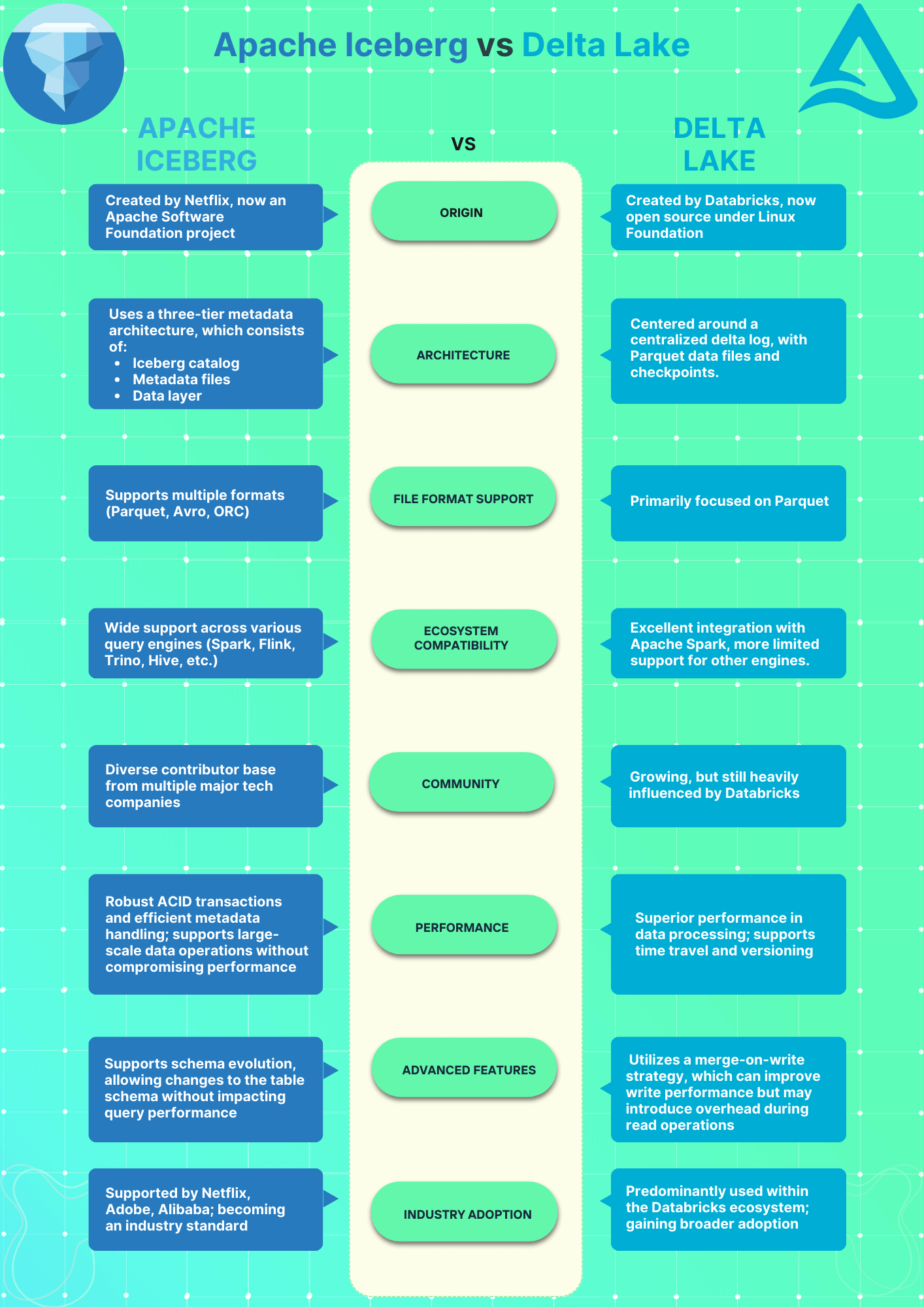 Key differences between Apache Iceberg vs Delta Lake - Apache Iceberg vs Delta Lake - Apache Iceberg - Delta Lake - Databricks Delta Lake - Data Lakehouse - ACID Transactions - Schema Evolution - Iceberg performance - Delta Lake Performance - Metadata Management