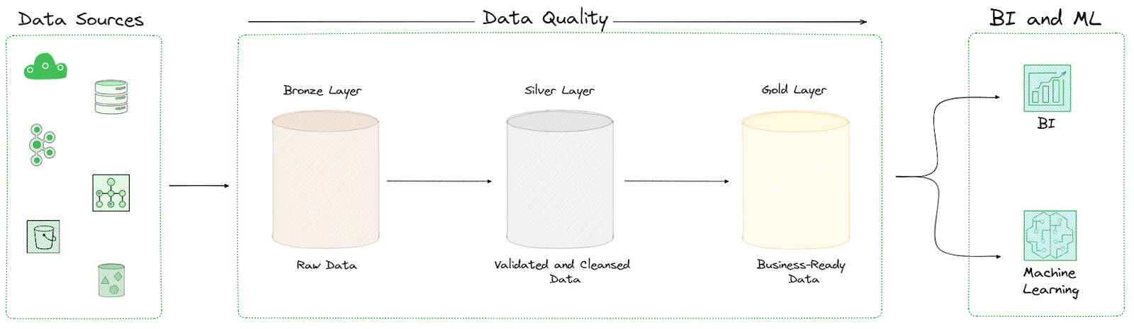 Medallion architecture in a Data Lakehouse - Data Lakehouse - Data Sources - Data validity - Data Ingestion - Data Validation - ACID Transactions - Data Lakehouse Architecture - Extract Transform Load Process - ETL Process - ETL Extract Load Transform - Silver Layer - Bronze Layer - Gold Layer