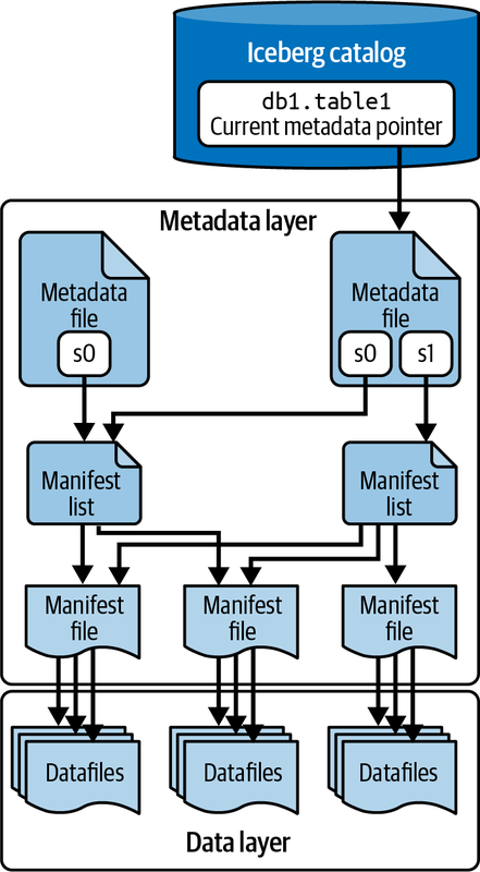 Core Architecture of Apache Iceberg - Apache Iceberg vs Delta Lake - Apache Iceberg - Delta Lake - Databricks Delta Lake - Data Lakehouse - ACID Transactions - Schema Evolution - Iceberg performance - Delta Lake Performance - Metadata Management