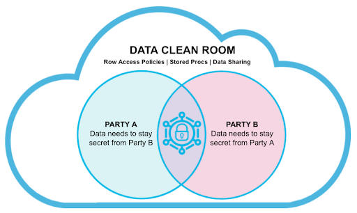 Architecture of Snowflake Data Clean Room - Data Clean Rooms - Snowflake Data Clean Rooms - Data Clean Room Snowflake - Data Privacy - Data Collaboration - Differential Privacy - Secure Data Sharing