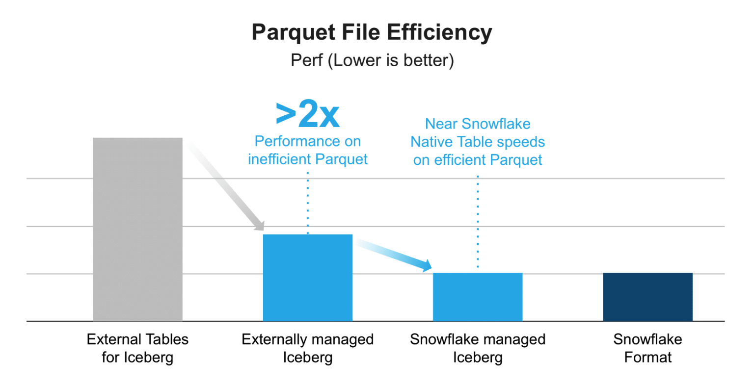 Performance of Snowflake Iceberg Tables - Snowflake Iceberg Table - Apache Iceberg - Iceberg Tables in Snowflake - Iceberg Table Format - Open Table Format - Snowflake External Table - Snowflake Table - ACID Transactions