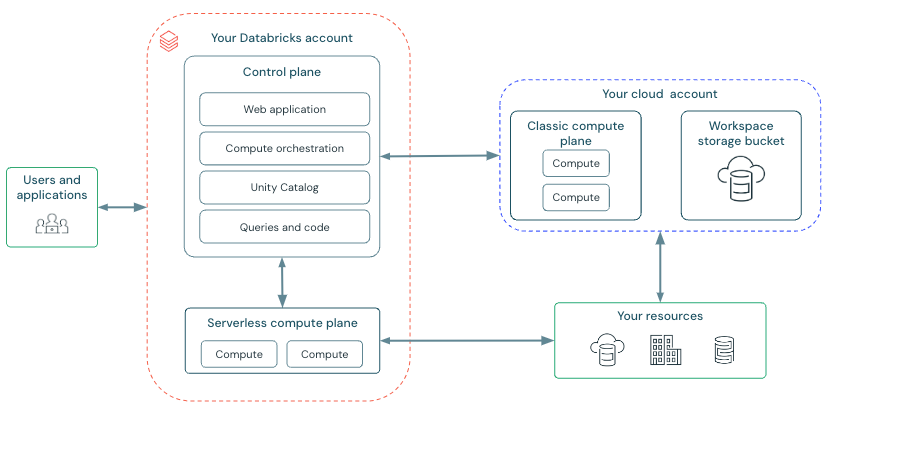 High-level diagram of the Databricks Data Lakehouse Architecture - Microsoft Fabric - Databricks - Microsoft Fabric vs Databricks - Databricks vs Microsoft Fabric - Databricks vs Fabric - Fabric vs Databricks - Data Analytics Platform - Fabric Architecture - Databricks Architecture - Microsoft Fabric Performance - Fabric Performance - Databricks Performance - Databricks Security - Microsoft Fabric Security - Databricks Features - Microsoft Fabric Features - Databricks Scalability - Databricks Pricing - Microsoft Fabric Pricing