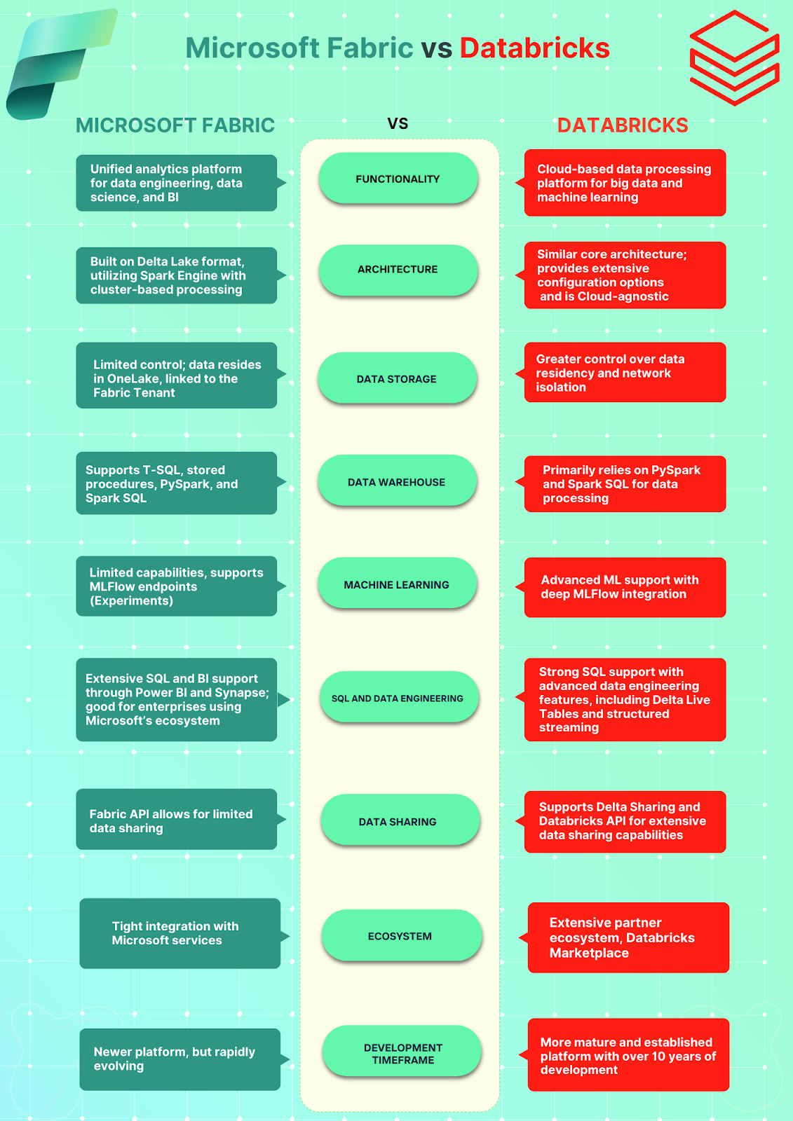 Microsoft Fabric - Databricks - Microsoft Fabric vs Databricks - Databricks vs Microsoft Fabric - Databricks vs Fabric - Fabric vs Databricks - Data Analytics Platform - Fabric Architecture - Databricks Architecture - Microsoft Fabric Performance - Fabric Performance - Databricks Performance - Databricks Security - Microsoft Fabric Security - Databricks Features - Microsoft Fabric Features - Databricks Scalability - Databricks Pricing - Microsoft Fabric Pricing