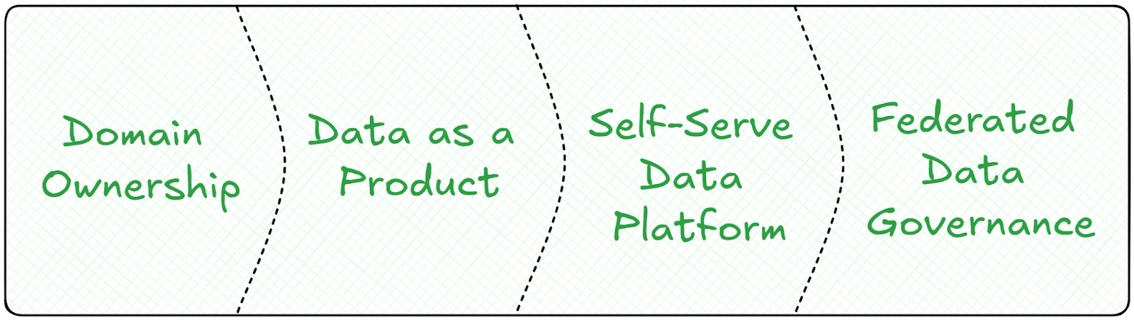 Four Principles of Data Mesh Architecture - Data Mesh - Data Mesh Architecture - Domain-Driven Architecture - Distributed Architecture - Domain Ownership - Data as a Product - Self-Serve Data Platform - Federated Data Governance - Federated Governance - Data Mesh Architecture Diagram - Decentralized Data Architecture - Data Platform - Data Security - Data Sharing - Data Governance - Data Lake - Data Fabric - Data Fabric Architecture