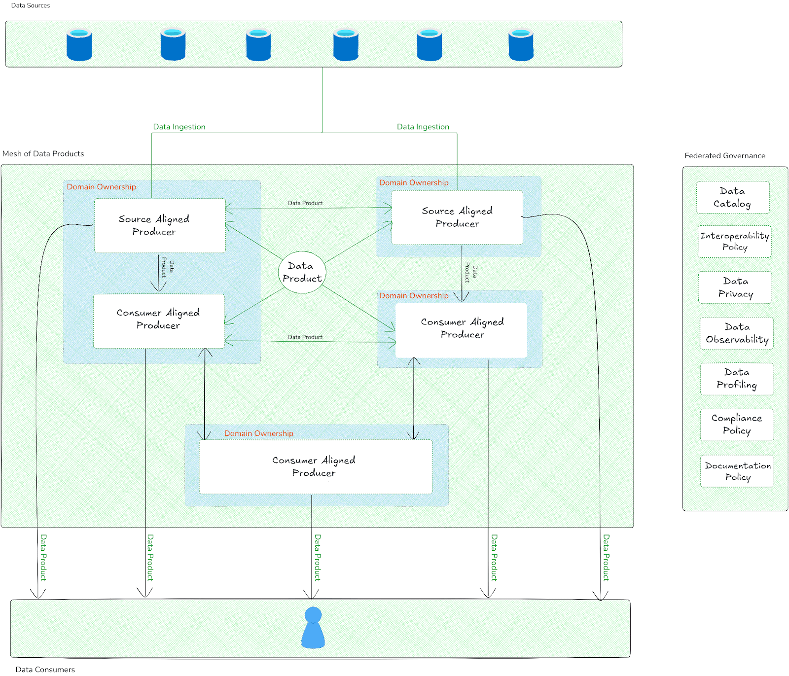 Data Mesh Architecture Diagram - Data Mesh - Data Mesh Architecture - Domain-Driven Architecture - Distributed Architecture - Domain Ownership - Data as a Product - Self-Serve Data Platform - Federated Data Governance - Federated Governance - Data Mesh Architecture Diagram - Decentralized Data Architecture - Data Platform - Data Security - Data Sharing - Data Governance - Data Lake - Data Fabric - Data Fabric Architecture