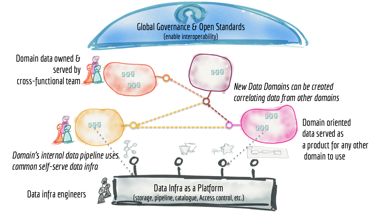 Data Mesh Architecture from 30,000 foot view - Data Mesh - Data Mesh Architecture - Domain-Driven Architecture - Distributed Architecture - Domain Ownership - Data as a Product - Self-Serve Data Platform - Federated Data Governance - Federated Governance - Data Mesh Architecture Diagram - Decentralized Data Architecture - Data Platform - Data Security - Data Sharing - Data Governance - Data Lake - Data Fabric - Data Fabric Architecture