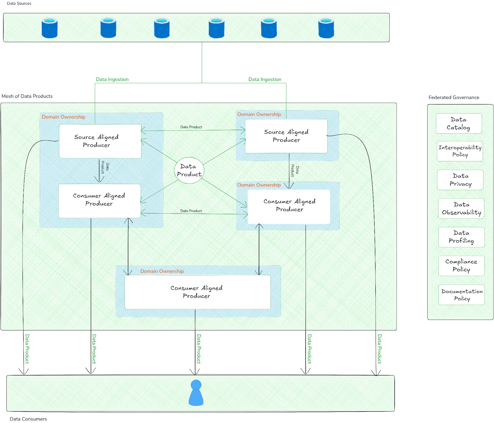 Data Mesh Architecture - Data Mesh vs Data Fabric - Data Mesh vs Data Lake - Data Mesh vs Data Warehouse - Data Mesh - Data Mesh Architecture - Data Fabric - Data Fabric Architecture - Data Lake - Data Lake Architecture - Data Warehouse - Data Warehouse Architecture - Data Lake vs Data Warehouse