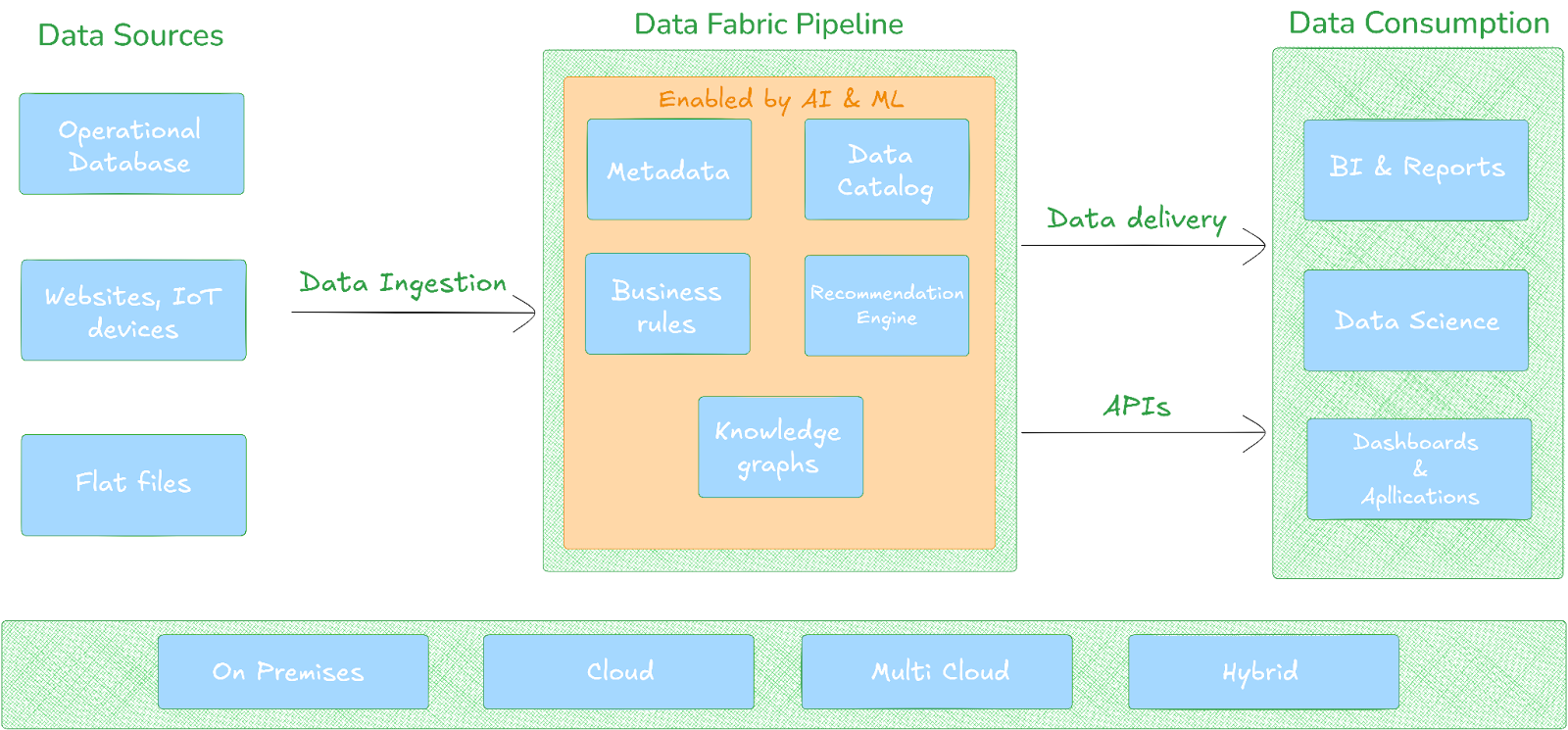 Data Fabric Architecture - Data Mesh vs Data Fabric - Data Mesh vs Data Lake - Data Mesh vs Data Warehouse - Data Mesh - Data Mesh Architecture - Data Fabric - Data Fabric Architecture - Data Lake - Data Lake Architecture - Data Warehouse - Data Warehouse Architecture - Data Lake vs Data Warehouse