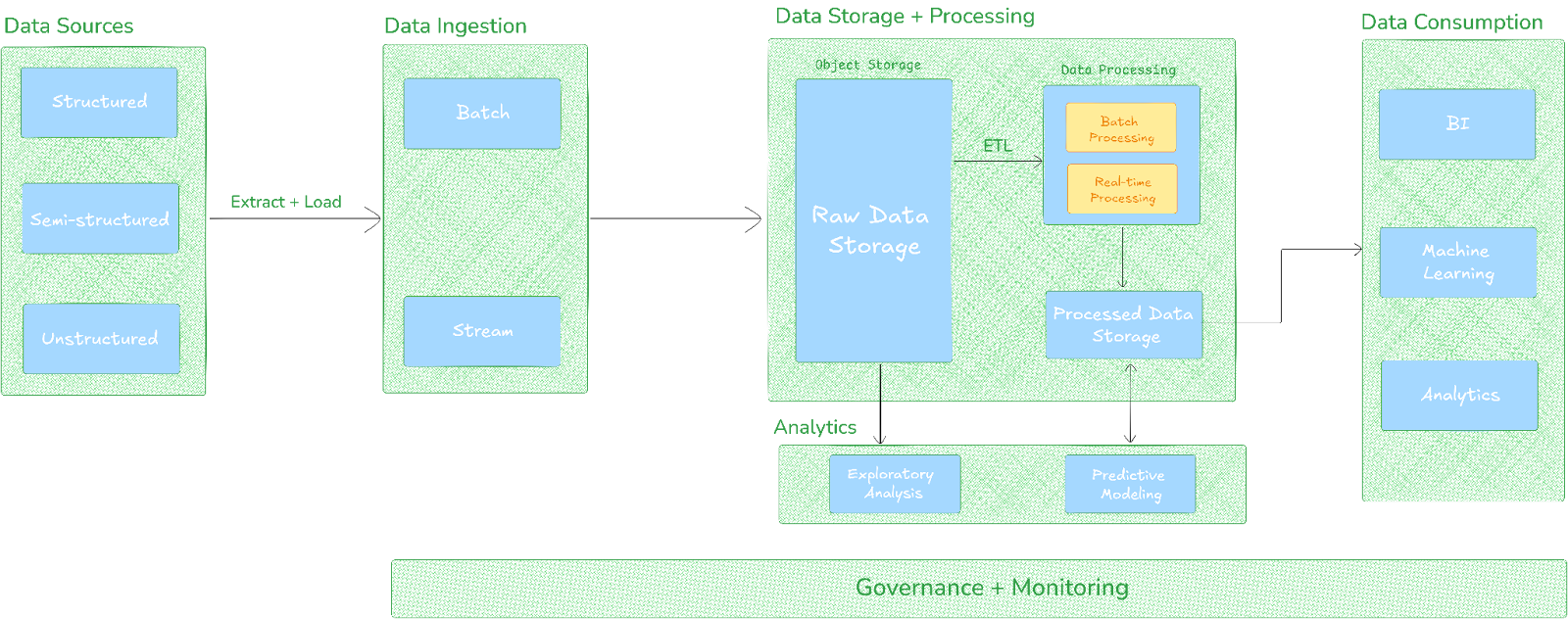 Data Lake Architecture Diagram - Data Mesh vs Data Fabric - Data Mesh vs Data Lake - Data Mesh vs Data Warehouse - Data Mesh - Data Mesh Architecture - Data Fabric - Data Fabric Architecture - Data Lake - Data Lake Architecture - Data Warehouse - Data Warehouse Architecture - Data Lake vs Data Warehouse