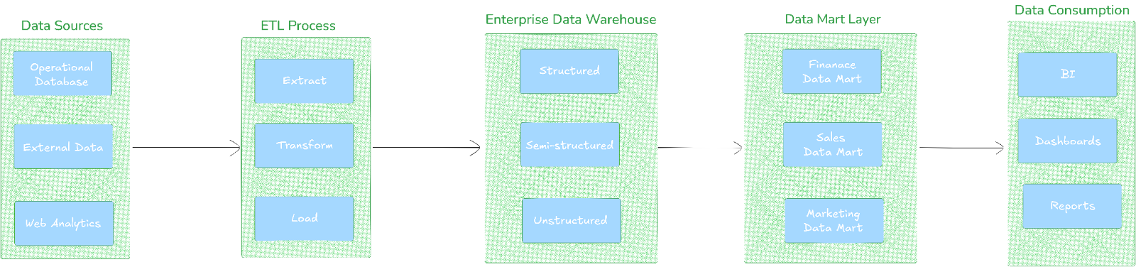 Data Warehouse Architecture Diagram - Data Mesh vs Data Fabric - Data Mesh vs Data Lake - Data Mesh vs Data Warehouse - Data Mesh - Data Mesh Architecture - Data Fabric - Data Fabric Architecture - Data Lake - Data Lake Architecture - Data Warehouse - Data Warehouse Architecture - Data Lake vs Data Warehouse