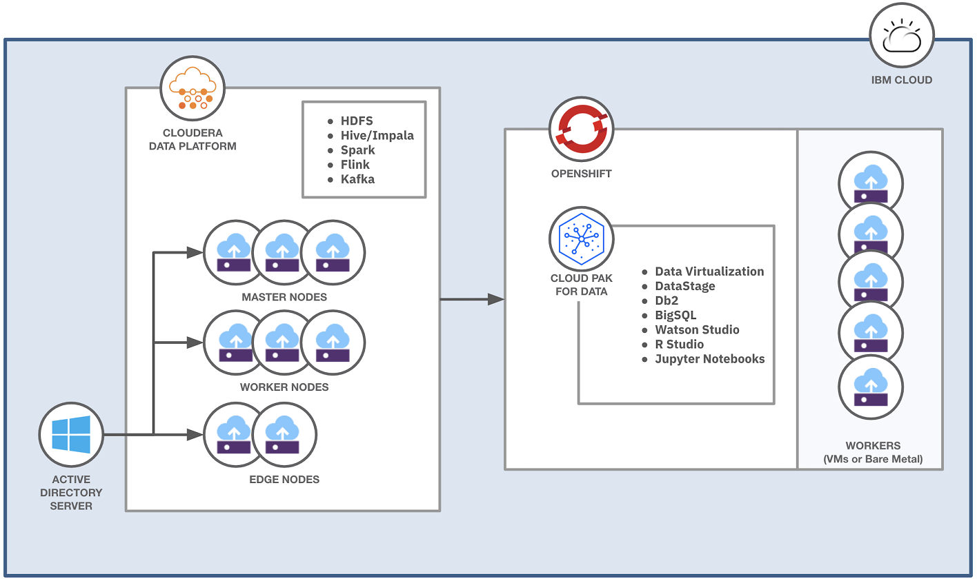 IBM Cloud Pak for Data Architecture - Databricks Alternatives - Competitors of Databricks - Alternatives to Databricks - Snowflake - Databricks vs Snowflake - BigQuery - Google BigQuery - Databricks vs BigQuery - Amazon Redshift - AWS Redshift - Databricks vs Redshift - Azure Synapse Analytics - Azure Synapse vs Databricks - Apache Spark - Amazon EMR - AWS EMR - Databricks vs EMR - Dataproc - Google Cloud Dataproc - Dataproc vs Databricks - IBM Cloud Pak for Data - Dremio - Dremio vs Databricks - Talend Data Fabric - Databricks vs Talend - Clickhouse - Clickhouse vs Databricks - Cloudera - Databricks vs Cloudera - Yellowbrick Data