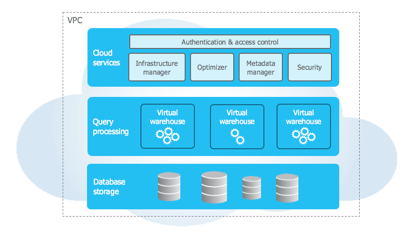 Snowflake architecture - Databricks Alternatives - Competitors of Databricks - Alternatives to Databricks - Snowflake - Databricks vs Snowflake - BigQuery - Google BigQuery - Databricks vs BigQuery - Amazon Redshift - AWS Redshift - Databricks vs Redshift - Azure Synapse Analytics - Azure Synapse vs Databricks - Apache Spark - Amazon EMR - AWS EMR - Databricks vs EMR - Dataproc - Google Cloud Dataproc - Dataproc vs Databricks - IBM Cloud Pak for Data - Dremio - Dremio vs Databricks - Talend Data Fabric - Databricks vs Talend - Clickhouse - Clickhouse vs Databricks - Cloudera - Databricks vs Cloudera - Yellowbrick Data