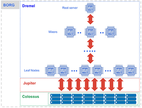 BigQuery Architecture - Databricks Alternatives - Competitors of Databricks - Alternatives to Databricks - Snowflake - Databricks vs Snowflake - BigQuery - Google BigQuery - Databricks vs BigQuery - Amazon Redshift - AWS Redshift - Databricks vs Redshift - Azure Synapse Analytics - Azure Synapse vs Databricks - Apache Spark - Amazon EMR - AWS EMR - Databricks vs EMR - Dataproc - Google Cloud Dataproc - Dataproc vs Databricks - IBM Cloud Pak for Data - Dremio - Dremio vs Databricks - Talend Data Fabric - Databricks vs Talend - Clickhouse - Clickhouse vs Databricks - Cloudera - Databricks vs Cloudera - Yellowbrick Data