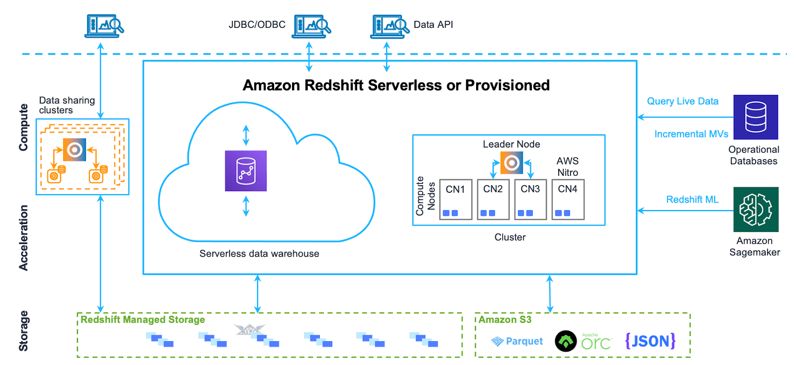 Amazon Redshift Architecture - Databricks Alternatives - Competitors of Databricks - Alternatives to Databricks - Snowflake - Databricks vs Snowflake - BigQuery - Google BigQuery - Databricks vs BigQuery - Amazon Redshift - AWS Redshift - Databricks vs Redshift - Azure Synapse Analytics - Azure Synapse vs Databricks - Apache Spark - Amazon EMR - AWS EMR - Databricks vs EMR - Dataproc - Google Cloud Dataproc - Dataproc vs Databricks - IBM Cloud Pak for Data - Dremio - Dremio vs Databricks - Talend Data Fabric - Databricks vs Talend - Clickhouse - Clickhouse vs Databricks - Cloudera - Databricks vs Cloudera - Yellowbrick Data