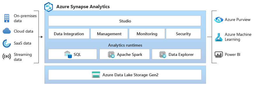 Azure Synapse Analytics Architecture - Databricks Alternatives - Competitors of Databricks - Alternatives to Databricks - Snowflake - Databricks vs Snowflake - BigQuery - Google BigQuery - Databricks vs BigQuery - Amazon Redshift - AWS Redshift - Databricks vs Redshift - Azure Synapse Analytics - Azure Synapse vs Databricks - Apache Spark - Amazon EMR - AWS EMR - Databricks vs EMR - Dataproc - Google Cloud Dataproc - Dataproc vs Databricks - IBM Cloud Pak for Data - Dremio - Dremio vs Databricks - Talend Data Fabric - Databricks vs Talend - Clickhouse - Clickhouse vs Databricks - Cloudera - Databricks vs Cloudera - Yellowbrick Data