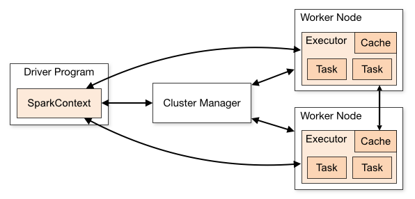 Apache Spark Architecture - Databricks Alternatives - Competitors of Databricks - Alternatives to Databricks - Snowflake - Databricks vs Snowflake - BigQuery - Google BigQuery - Databricks vs BigQuery - Amazon Redshift - AWS Redshift - Databricks vs Redshift - Azure Synapse Analytics - Azure Synapse vs Databricks - Apache Spark - Amazon EMR - AWS EMR - Databricks vs EMR - Dataproc - Google Cloud Dataproc - Dataproc vs Databricks - IBM Cloud Pak for Data - Dremio - Dremio vs Databricks - Talend Data Fabric - Databricks vs Talend - Clickhouse - Clickhouse vs Databricks - Cloudera - Databricks vs Cloudera - Yellowbrick Data