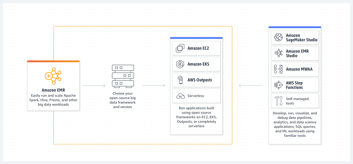 Amazon EMR architecture - Databricks Alternatives - Competitors of Databricks - Alternatives to Databricks - Snowflake - Databricks vs Snowflake - BigQuery - Google BigQuery - Databricks vs BigQuery - Amazon Redshift - AWS Redshift - Databricks vs Redshift - Azure Synapse Analytics - Azure Synapse vs Databricks - Apache Spark - Amazon EMR - AWS EMR - Databricks vs EMR - Dataproc - Google Cloud Dataproc - Dataproc vs Databricks - IBM Cloud Pak for Data - Dremio - Dremio vs Databricks - Talend Data Fabric - Databricks vs Talend - Clickhouse - Clickhouse vs Databricks - Cloudera - Databricks vs Cloudera - Yellowbrick Data