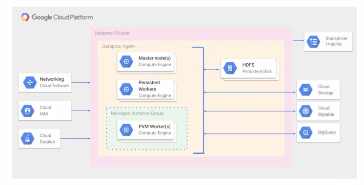 Google Cloud Dataproc Architecture - Databricks Alternatives - Competitors of Databricks - Alternatives to Databricks - Snowflake - Databricks vs Snowflake - BigQuery - Google BigQuery - Databricks vs BigQuery - Amazon Redshift - AWS Redshift - Databricks vs Redshift - Azure Synapse Analytics - Azure Synapse vs Databricks - Apache Spark - Amazon EMR - AWS EMR - Databricks vs EMR - Dataproc - Google Cloud Dataproc - Dataproc vs Databricks - IBM Cloud Pak for Data - Dremio - Dremio vs Databricks - Talend Data Fabric - Databricks vs Talend - Clickhouse - Clickhouse vs Databricks - Cloudera - Databricks vs Cloudera - Yellowbrick Data