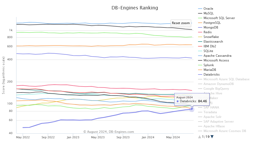 Databrick DB-Engine Ranking - Databricks Alternatives - Competitors of Databricks - Alternatives to Databricks - Snowflake - Databricks vs Snowflake - BigQuery - Google BigQuery - Databricks vs BigQuery - Amazon Redshift - AWS Redshift - Databricks vs Redshift - Azure Synapse Analytics - Azure Synapse vs Databricks - Apache Spark - Amazon EMR - AWS EMR - Databricks vs EMR - Dataproc - Google Cloud Dataproc - Dataproc vs Databricks - IBM Cloud Pak for Data - Dremio - Dremio vs Databricks - Talend Data Fabric - Databricks vs Talend - Clickhouse - Clickhouse vs Databricks -  Cloudera - Databricks vs Cloudera - Yellowbrick Data