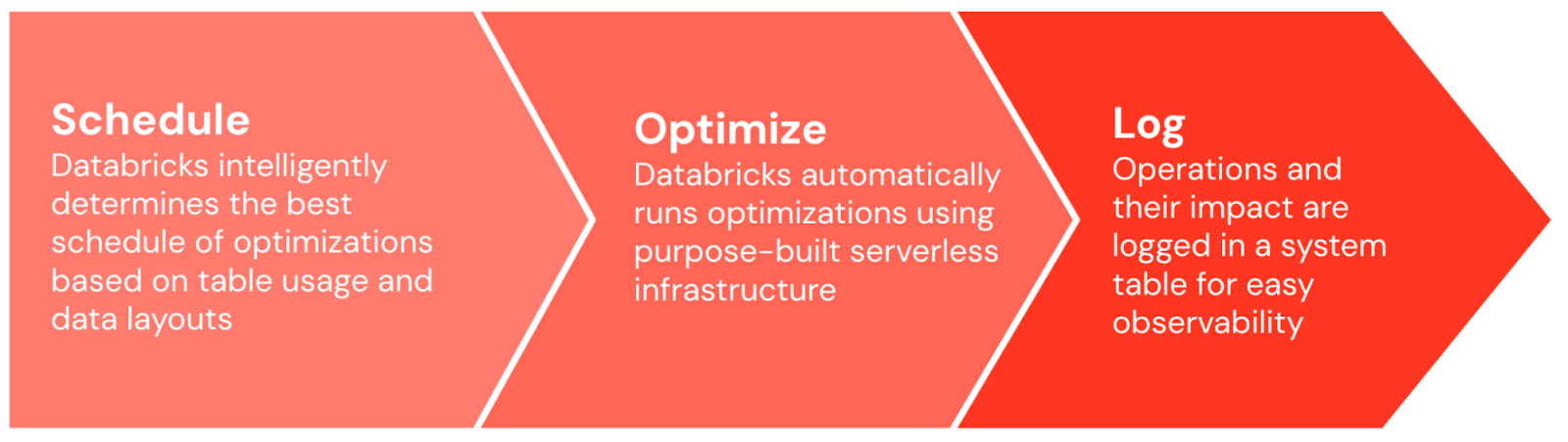 Predictive Optimization - Databricks SQL Warehouse - SQL Warehouse - Databricks Serverless SQL - Databricks SQL Serverless - Databricks Serverless Compute - Databricks SQL Pro - Serverless Databricks SQL Warehouses - Pro Databricks SQL Warehouse - Classic Databricks SQL Warehouse