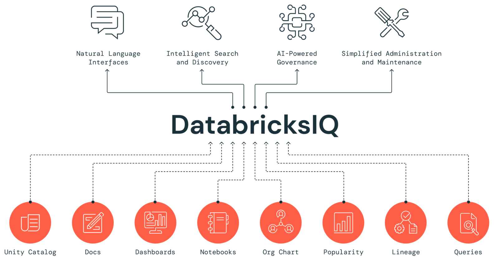 DatabricksIQ - Databricks SQL Warehouse - SQL Warehouse - Databricks Serverless SQL - Databricks SQL Serverless - Databricks Serverless Compute - Databricks SQL Pro - Serverless Databricks SQL Warehouses - Pro Databricks SQL Warehouse - Classic Databricks SQL Warehouse