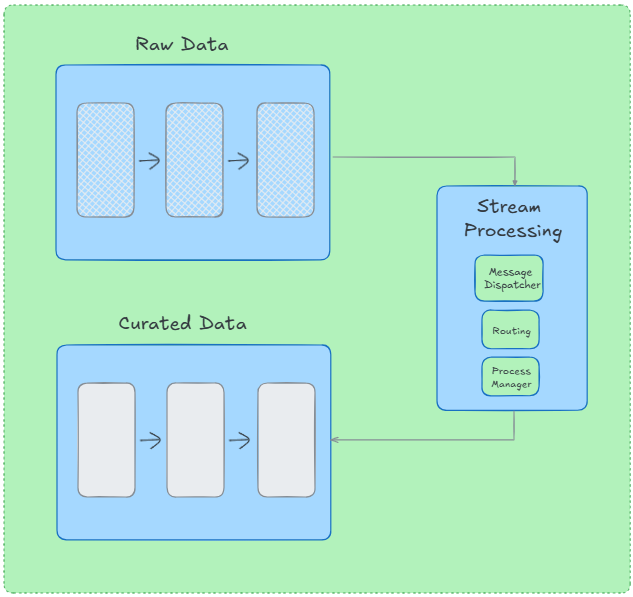 Stream Processing Layer - Kappa Architecture - Lambda vs Kappa Architecture - Streaming Data - Real-Time Processing - Stream Processing - Stream Processing Engines - Batch Processing - Lambda Architecture - Real-Time Analytics - Historical Analytics - Data Processing Architecture