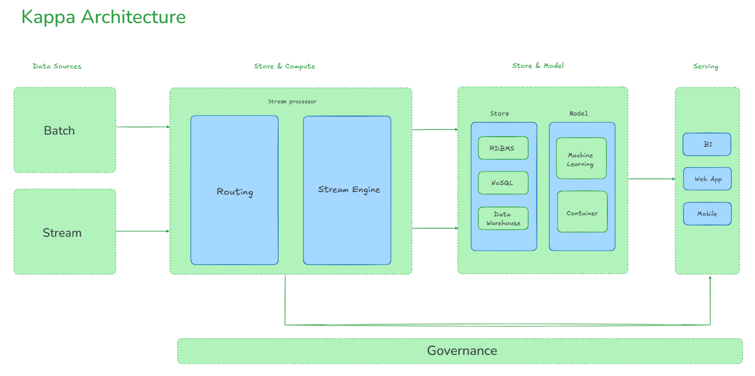 Kappa Architecture diagram - Kappa Architecture - Lambda vs Kappa Architecture - Streaming Data - Real-Time Processing - Stream Processing - Stream Processing Engines - Batch Processing - Lambda Architecture - Real-Time Analytics - Historical Analytics - Data Processing Architecture