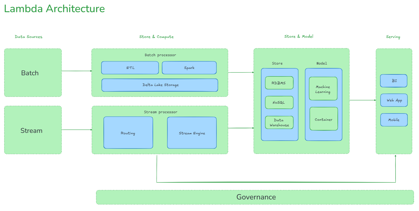 Lambda Architecture diagram - Kappa vs Lambda Architecture - Lambda Architecture - kappa Architecture - Data Processing - Data Processing Architecture