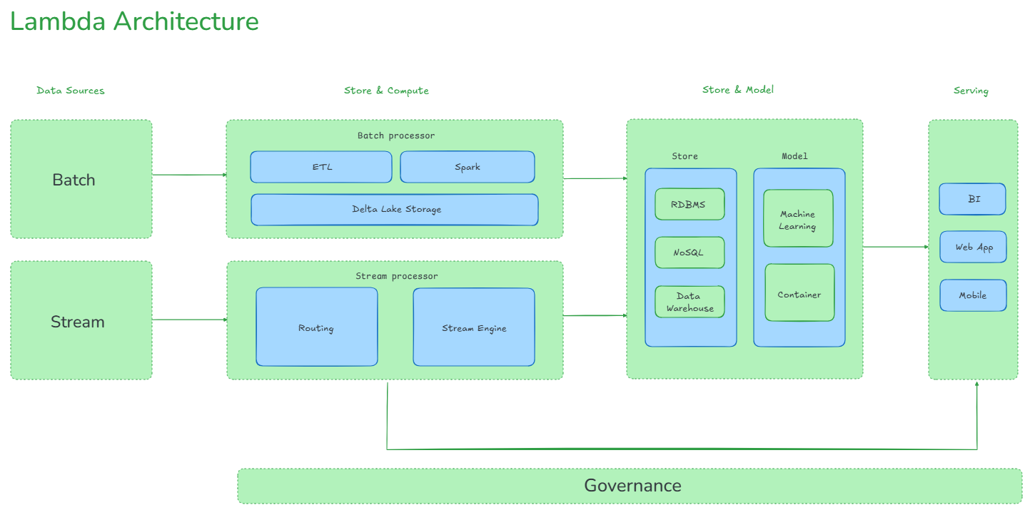 Lambda Architecture diagram - Lambda Architecture - Kappa Architecture - Delta Architecture - Data Processing - Data Processing Architecture - Batch Processing - Stream Processing - Real-Time Processing - Real-Time Analytics