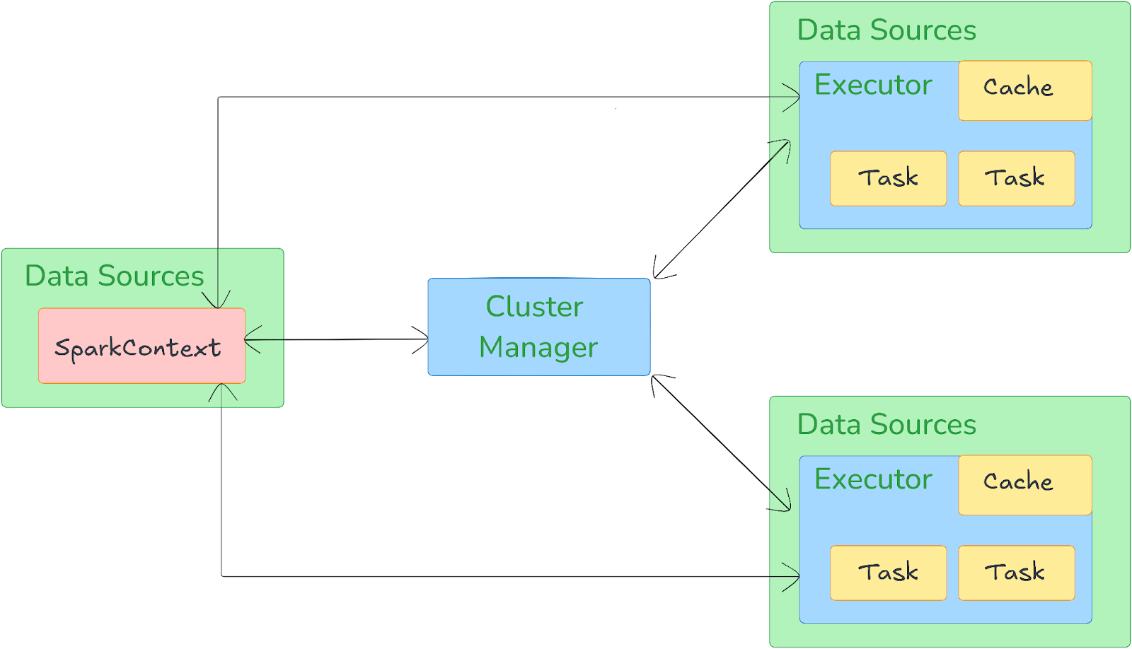 Apache Spark architecture diagram - Apache Spark - Spark Architecture - Apache Spark Architecture - Distributed Processing - In Memory Caching - Real Time Analytics - Apache Hadoop - Spark Core - Spark SQL - Spark Streaming - Spark MLlib - Spark GraphX - Resilient Distributed Dataset - Directed Acyclic Graph