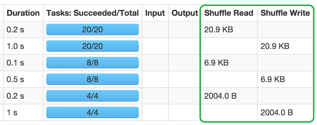 Monitoring Shuffle Operations in Apache Spark - Spark Performance Tuning - Apache Spark Performance Tuning - Spark Performance Optimization - Apache Spark Architecture - Apache Spark Tuning - Spark Optimization Techniques - Adaptive Query Execution - Spark Caching - Spark Shuffle - DataFrames - DataFrame API - Spark Dataset API - User-defined Function - Broadcast Joins - Spark UI