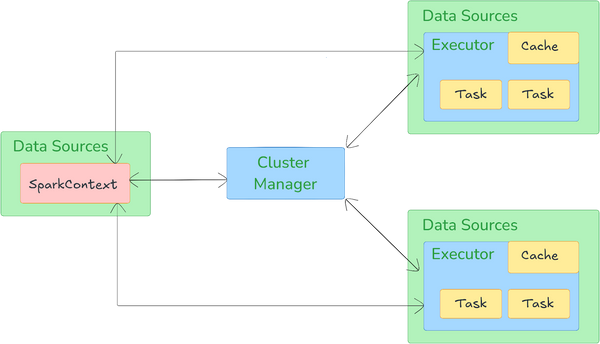 Apache Spark Architecture - Apache Spark Performance Tuning - Spark Performance Optimization - Apache Spark Architecture - Apache Spark Tuning - Spark Optimization Techniques - Adaptive Query Execution - Spark Caching - Spark Shuffle - DataFrames - DataFrame API - Spark Dataset API - User-defined Function - Broadcast Joins - Spark UI