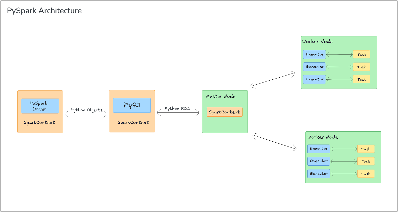 PySpark Architecture Diagram - Apache Spark with Python Architecture - Spark with Python - Apache Spark with Python - PySpark tutorial - What is PySpark - What is PySpark Used for - Apache Spark in Python - PySpark Architecture - PySpark Architecture Diagram - Installing PySpark - Install PySpark on Windows - Install PySpark on MAC - PySpark DataFrames - Spark SQL - Spark SQL in Python - PySpark RDD - PySpark SparkSession - PySpark UDF - Data Analysis with PySpark