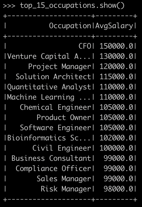 Evaluating top 15 highest paying occupations - PySpark - Spark with Python - Apache Spark with Python - PySpark tutorial - What is PySpark - What is PySpark Used for - Apache Spark in Python - PySpark Architecture - PySpark Architecture Diagram - Installing PySpark - Install PySpark on Windows - Install PySpark on MAC - PySpark DataFrames - Spark SQL - Spark SQL in Python - PySpark RDD - PySpark SparkSession - PySpark UDF - Data Analysis with PySpark