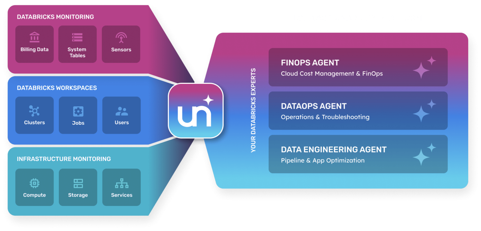 Unravel Data Databricks Observability - Databricks Pricing Calculator - Databricks Cost Calculator - Databricks Pricing - Databricks Cost - Databricks DBU - Databricks DBU Cost - Azure Databricks Pricing - Databricks AWS pricing - AWS Pricing - Google Cloud Pricing