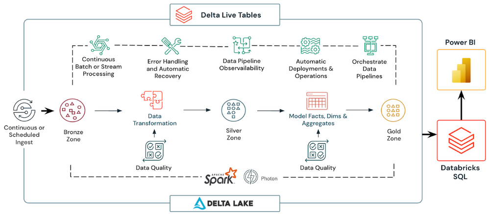 Databricks Delta live table - Databricks Pricing Calculator - Databricks Cost Calculator - Databricks Pricing - Databricks Cost - Databricks DBU - Databricks DBU Cost - Azure Databricks Pricing - Databricks AWS pricing - AWS Pricing - Google Cloud Pricing