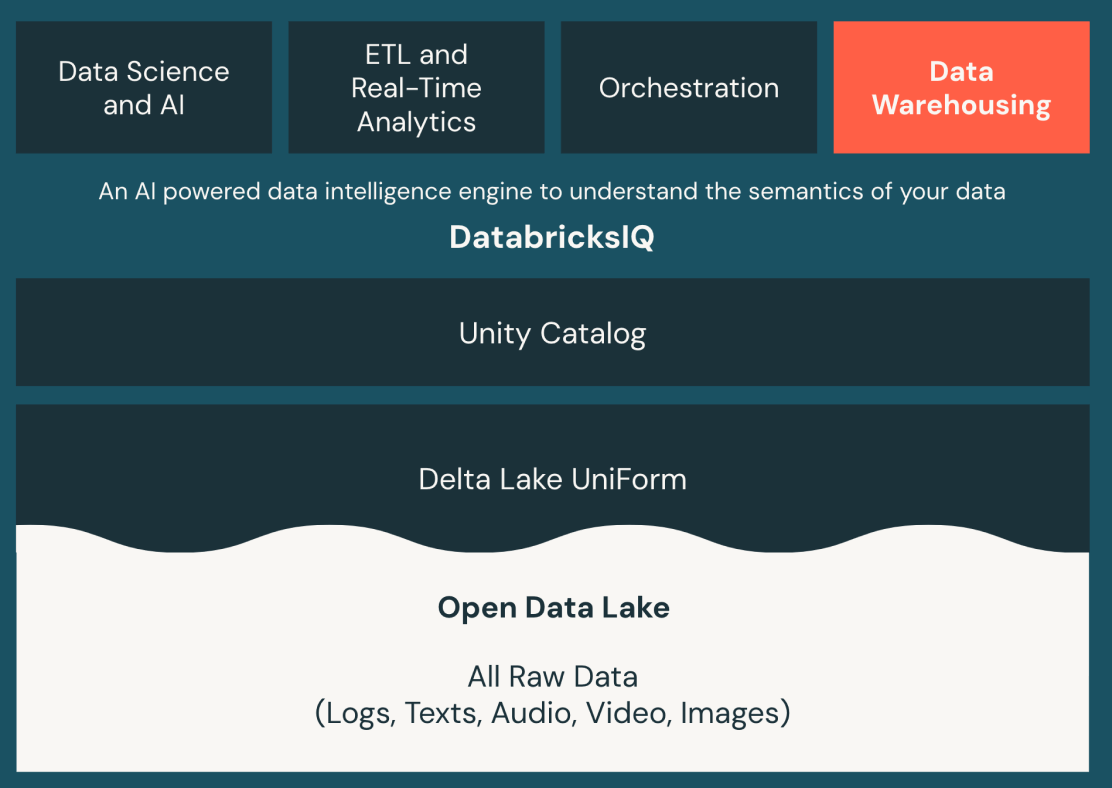 Databricks Data Warehousing - Databricks Pricing Calculator - Databricks Cost Calculator - Databricks Pricing - Databricks Cost - Databricks DBU - Databricks DBU Cost - Azure Databricks Pricing - Databricks AWS pricing - AWS Pricing - Google Cloud Pricing