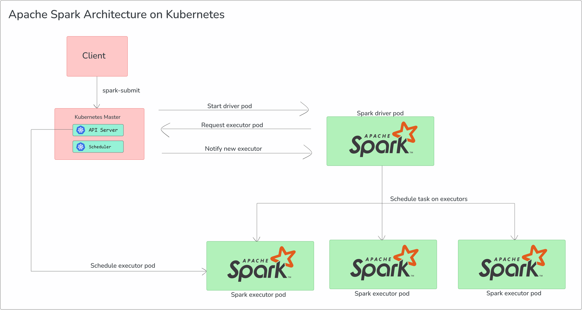 Architecture of Apache Spark on Kubernetes - Apache Spark on Kubernetes - Spark on k8s - Spark Kubernetes Architecture - Kubernetes - k8s - Apache Spark - Spark on Kubernetes - Apache Spark on Kubernetes - Spark on k8s - Spark Kubernetes Architecture - Spark Kubernetes Autoscaling - Spark with Kubernetes - deploy Spark on Kubernetes - Container orchestration