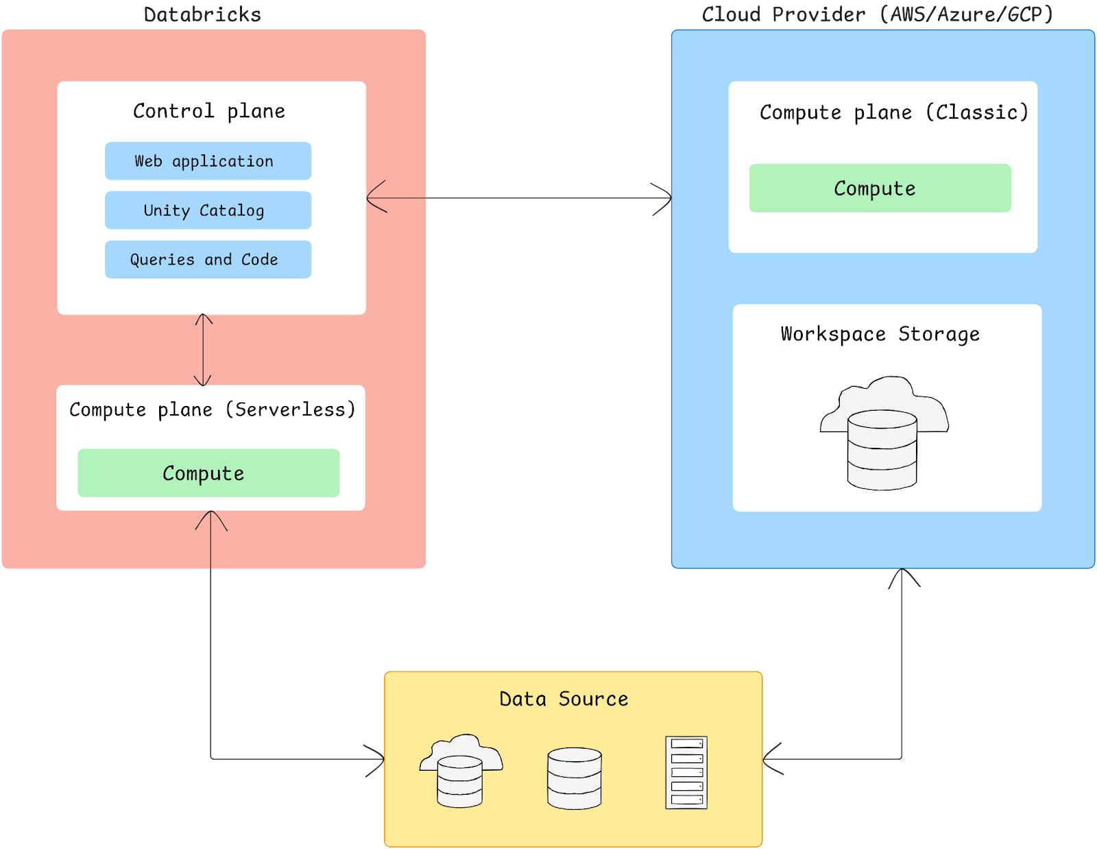 Databricks Architecture - Databricks on AWS - Databricks on Azure - Databricks on GCP - AWS vs Azure vs GCP - AWS Databricks vs Azure Databricks - Databricks on AWS vs Azure - Databricks Architecture - Azure Databricks Architecture - AWS Databricks Architecture - Databricks on GCP Architecture - Azure Databricks - AWS Databricks - GCP Databricks - Azure Databricks Pricing - AWS Databricks Pricing - GCP Databricks Pricing - Databricks Features - Azure Databricks Features